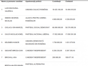 Cei mai mari cheltuitori în campania prezidențială: Marcel Ciolacu, Nicolae Ciucă și Elena Lasconi