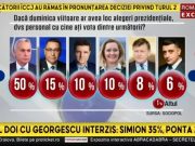 Sondaj Sociopol: Călin Georgescu domină, iar George Simion și Victor Ponta se luptă pentru locul secund