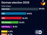 CDU câștigă alegerile din Germania, dar va avea nevoie de o coaliție pentru guvernare