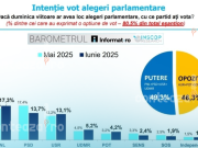 AUR depășește 40% în intenția de vot. PSD cade sub PNL în sondajul INSCOP de iulie 2025